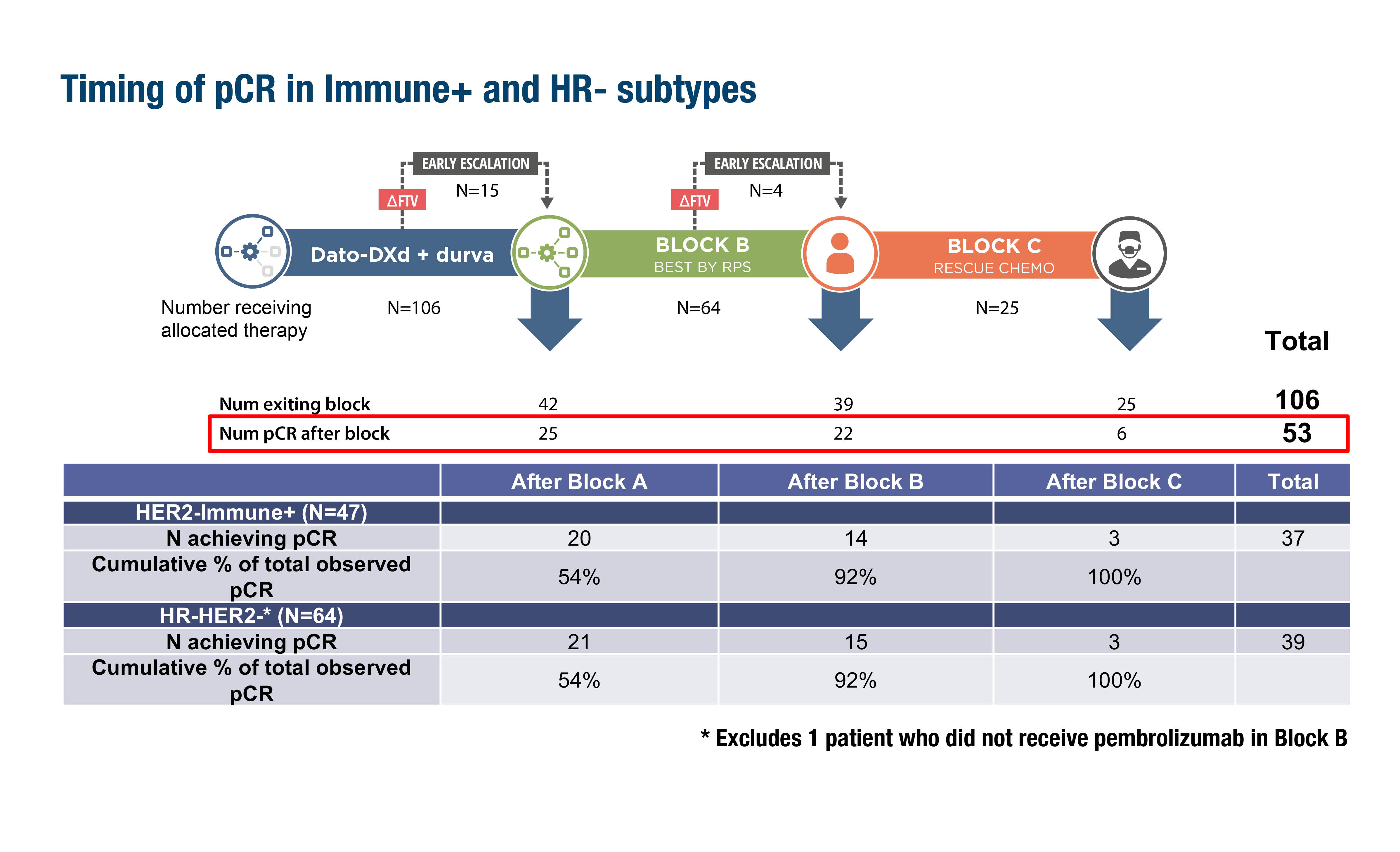 Taxane- & anthracycline-sparing regimens for early breast cancer