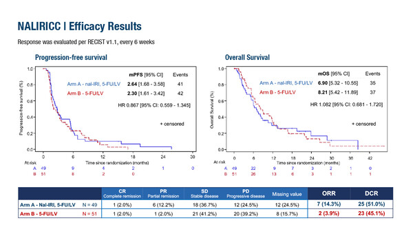 ESMO Congress 2022, Abstract 53MO
