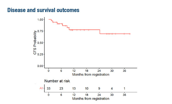 ESMO Congress 2022, Abstract 650O
