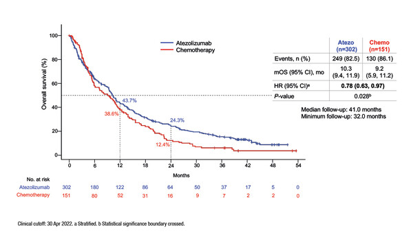 ESMO Congress 2022, LBA11