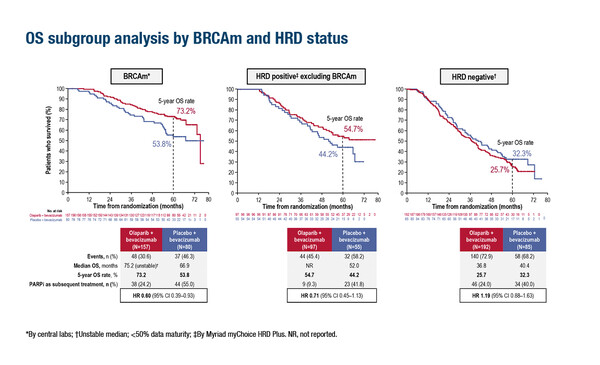 ESMO Congress 2022, LBA29