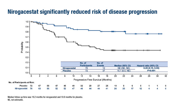 ESMO Congress 2022, LBA2