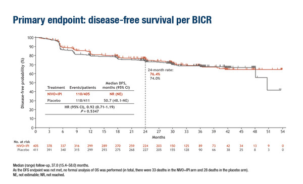 ESMO Congress 2022, LBA4