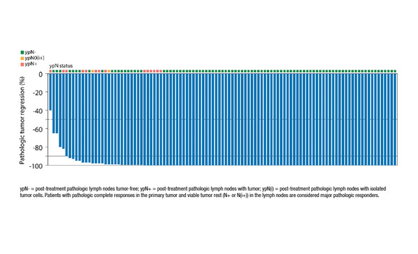 ESMO Congress 2022, LBA7