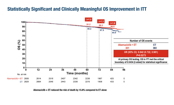 DeMichele_LBA13_slide 7