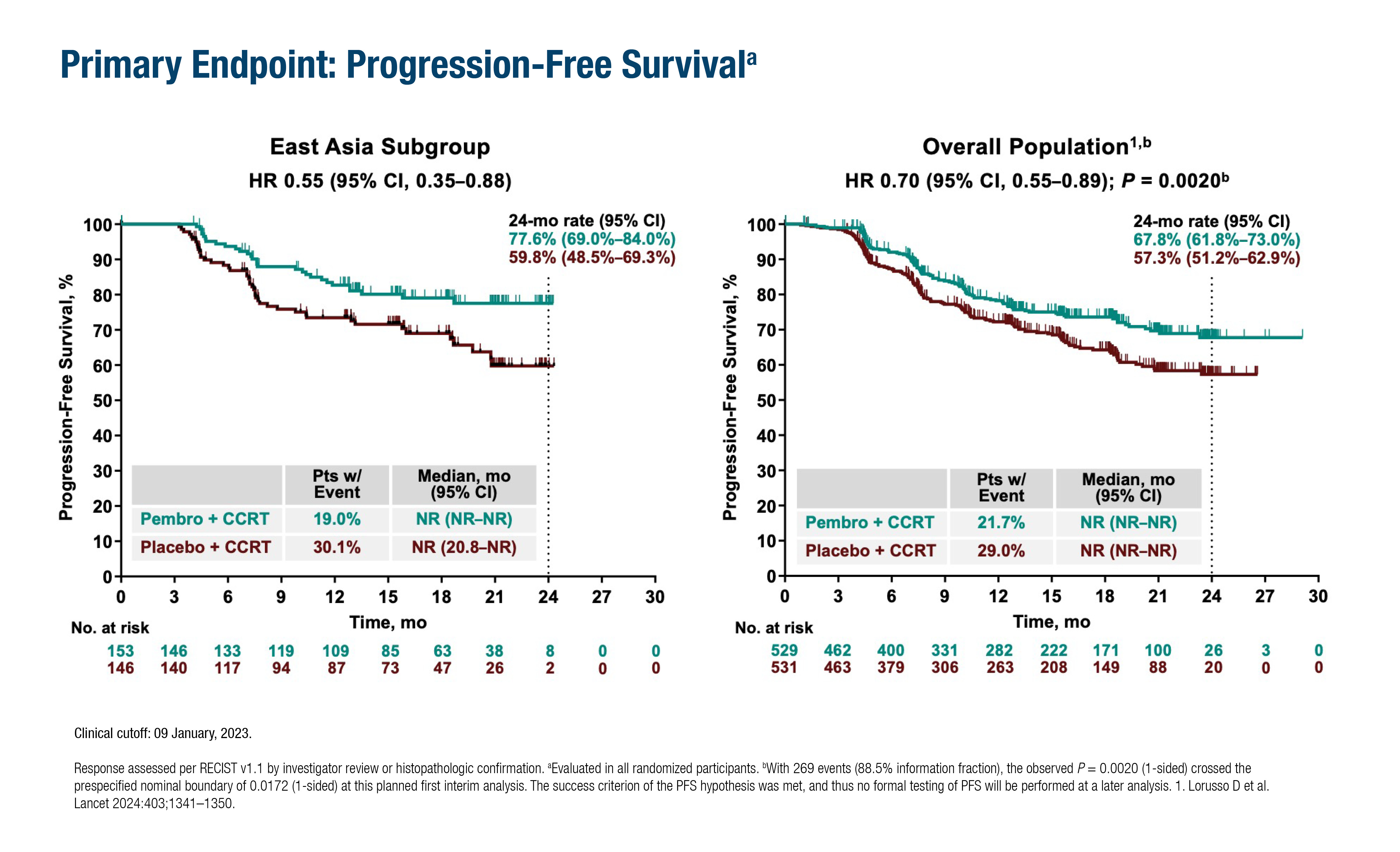PD-1 inhibition + chemoradiotherapy effective in ovarian cancer