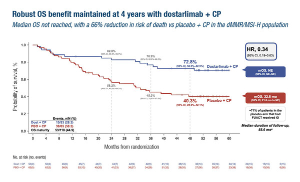ESMO Gynae Figures_Dr Slomovitz