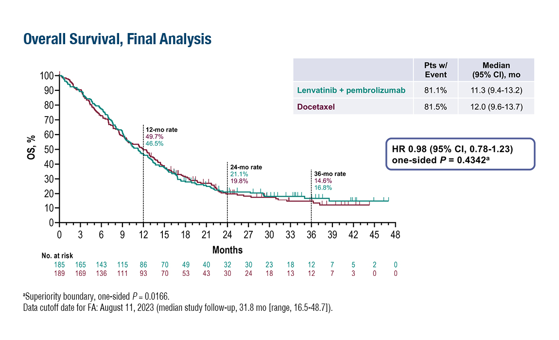 Lenvatinib plus pembrolizumab does not improve outcomes in NSCLC