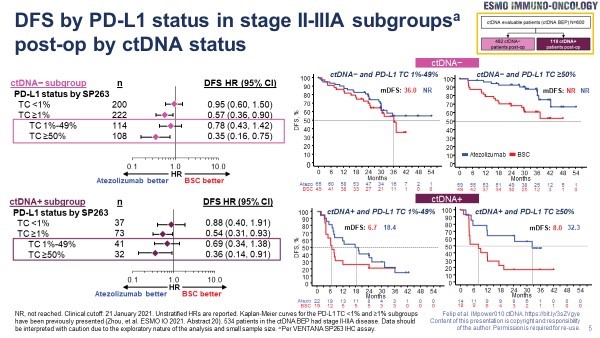 ctDNA is prognostic for adjuvant atezolizumab in NSCLC
