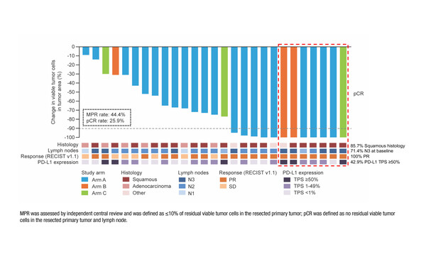 LBA5_Immuno Oncology 2022