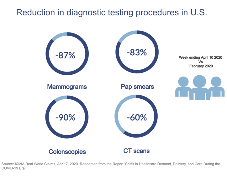 Cancer screening reduction
